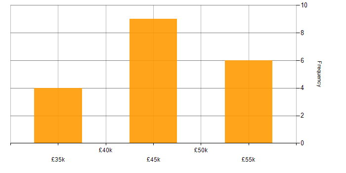 Salary histogram for Business Development Manager in Sheffield