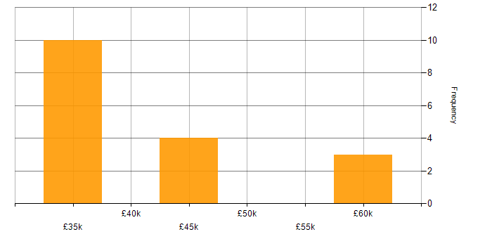 Salary histogram for Business Development Manager in Solihull