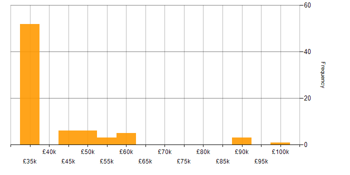 Salary histogram for Business Development Manager in the Thames Valley