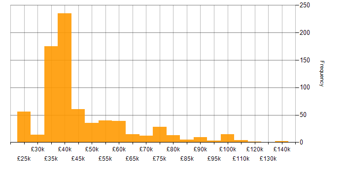 Salary histogram for Business Development Manager in the UK