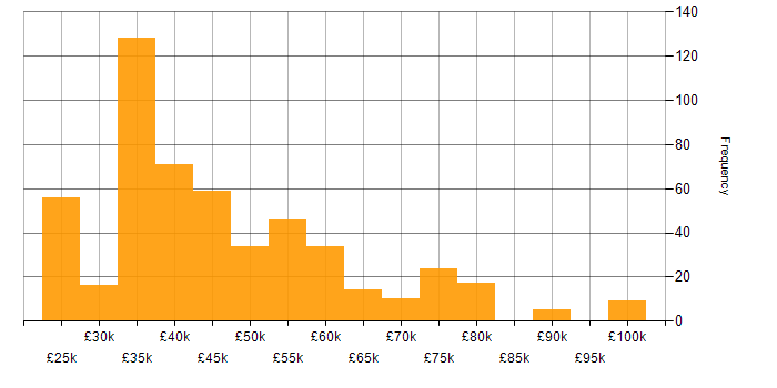 Salary histogram for Business Development Manager in the UK excluding London