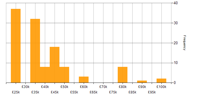 Salary histogram for Business Development Manager in the West Midlands