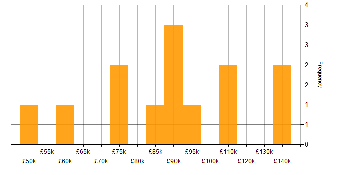 Salary histogram for Business Forecasting in London
