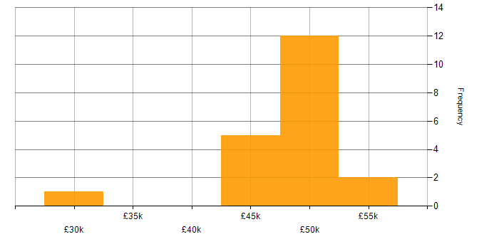Salary histogram for Business Forecasting in the North of England