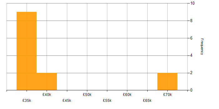 Salary histogram for Business Forecasting in the Thames Valley