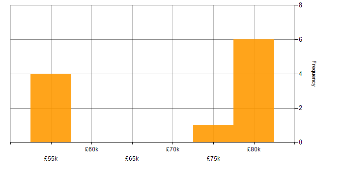 Salary histogram for Business Improvement Manager in England