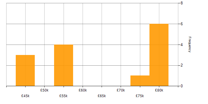 Salary histogram for Business Improvement Manager in the UK
