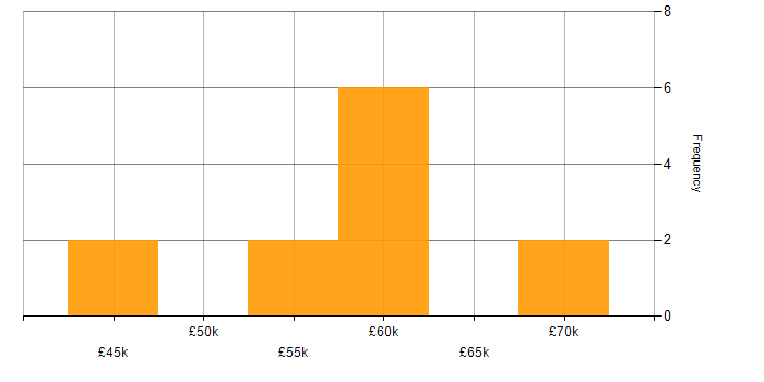 Salary histogram for Business Intelligence in Bolton