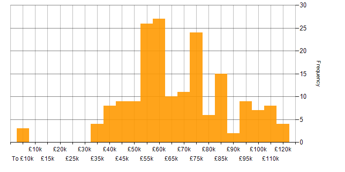 Salary histogram for Business Intelligence in Central London
