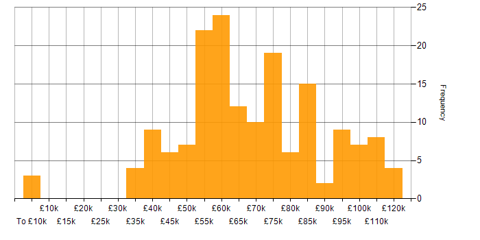 Salary histogram for Business Intelligence in the City of London