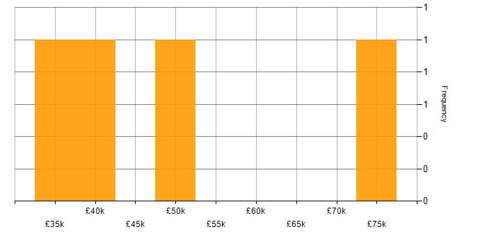 Salary histogram for Business Intelligence in Coventry