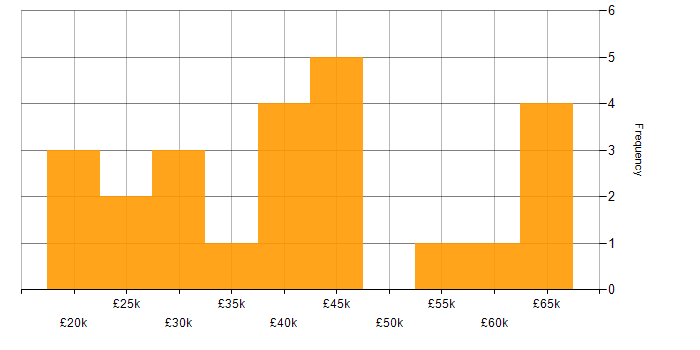 Salary histogram for Business Intelligence in Derbyshire