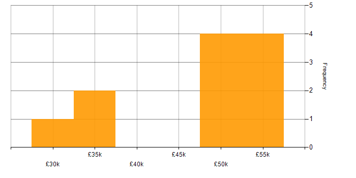 Salary histogram for Business Intelligence in Doncaster