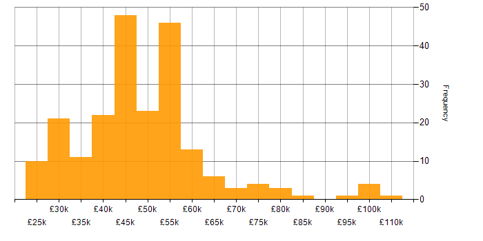 Salary histogram for Business Intelligence in the East of England