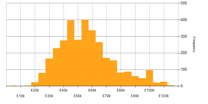 Salary histogram for Business Intelligence in England