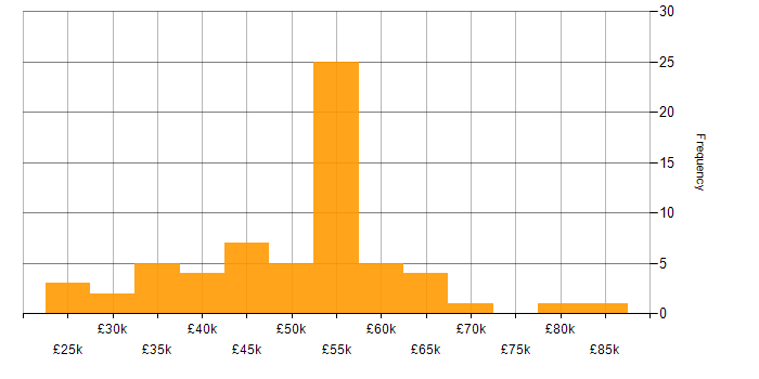 Salary histogram for Business Intelligence in Glasgow