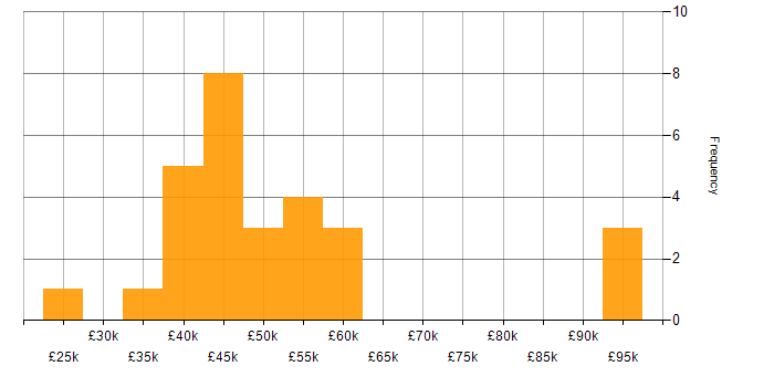 Salary histogram for Business Intelligence in Gloucestershire