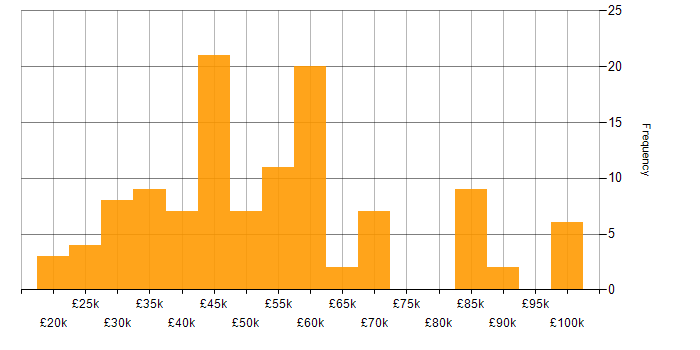 Salary histogram for Business Intelligence in Hampshire