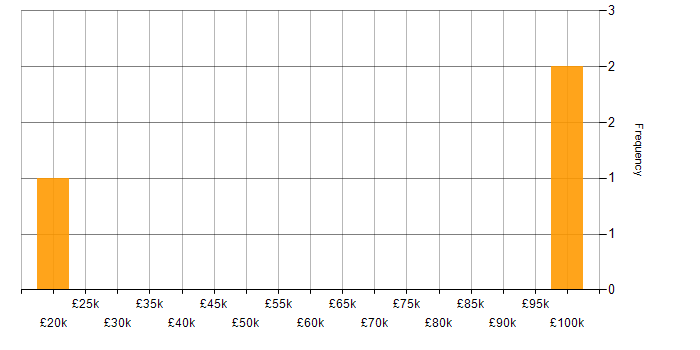 Salary histogram for Business Intelligence in Hounslow