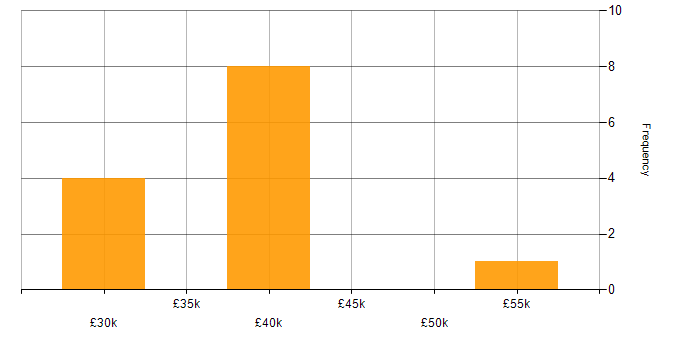 Salary histogram for Business Intelligence in Lincolnshire