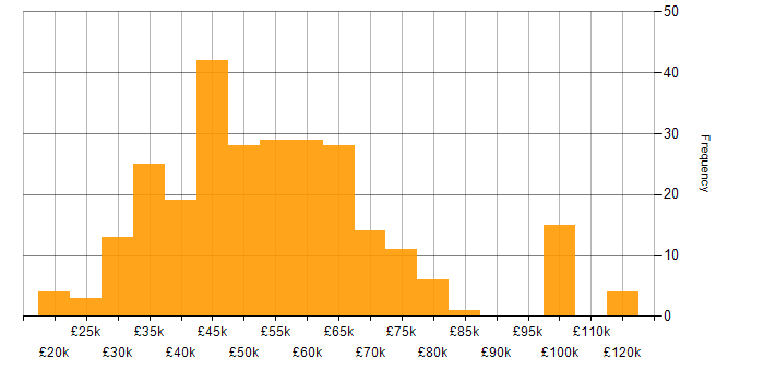 Salary histogram for Business Intelligence in Manchester