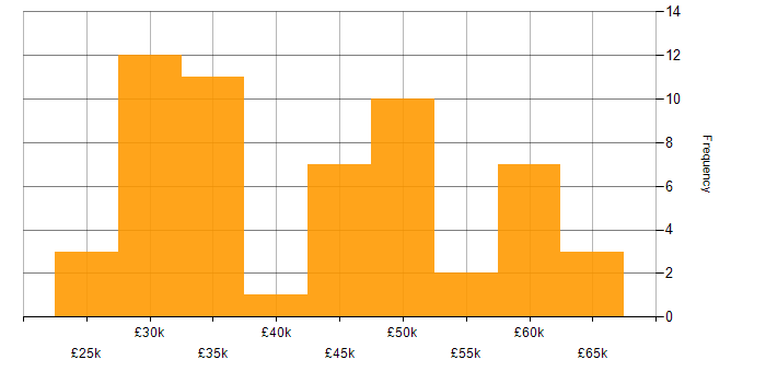 Salary histogram for Business Intelligence in Merseyside
