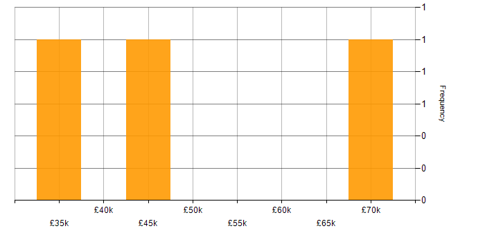 Salary histogram for Business Intelligence in North London