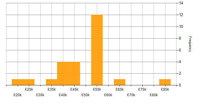 Salary histogram for Business Intelligence in North Yorkshire