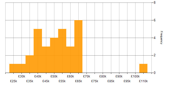 Salary histogram for Business Intelligence in Northamptonshire