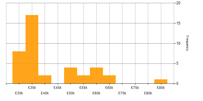Salary histogram for Business Intelligence in Northern Ireland