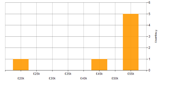 Salary histogram for Business Intelligence in Plymouth