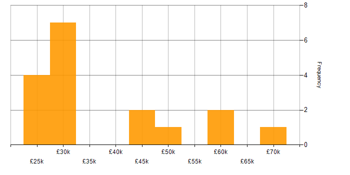 Salary histogram for Business Intelligence in Portsmouth