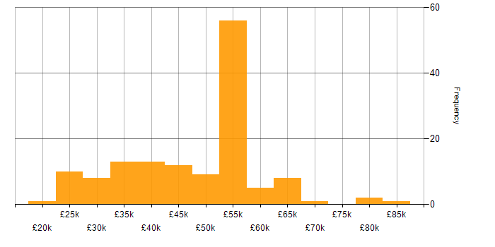 Salary histogram for Business Intelligence in Scotland
