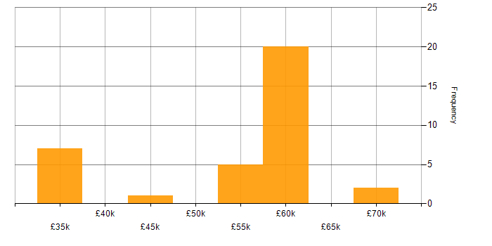 Salary histogram for Business Intelligence in Solihull