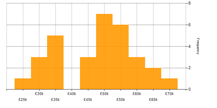 Salary histogram for Business Intelligence in Somerset