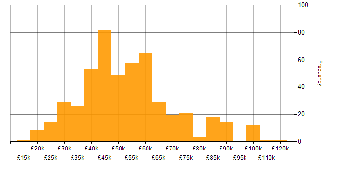 Salary histogram for Business Intelligence in the South East