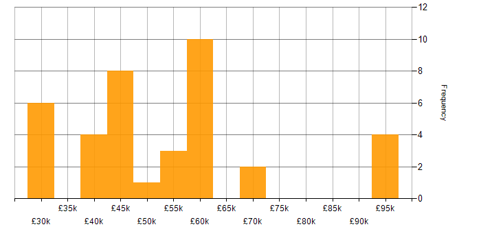 Salary histogram for Business Intelligence in South Wales