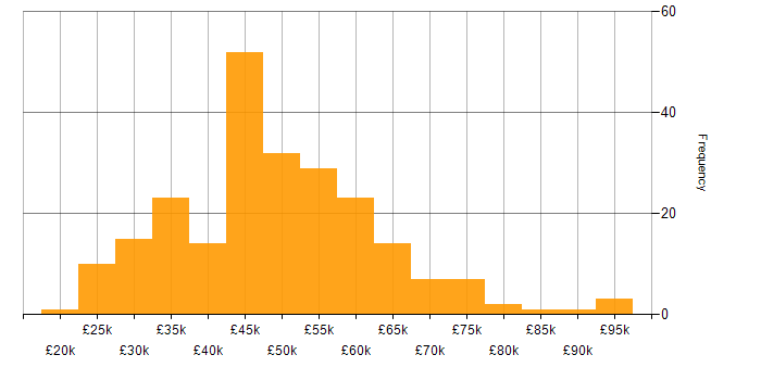 Salary histogram for Business Intelligence in the South West