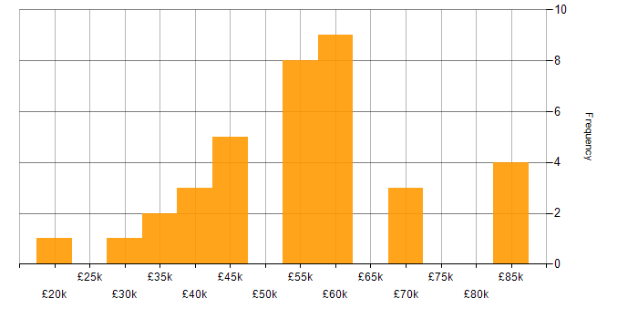Salary histogram for Business Intelligence in Southampton