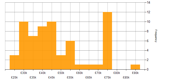 Salary histogram for Business Intelligence in Tyne and Wear