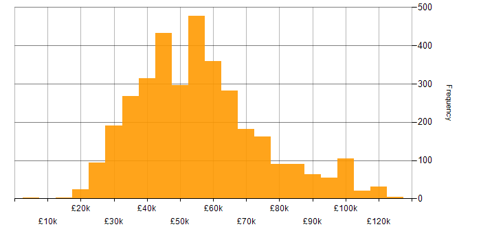 Salary histogram for Business Intelligence in the UK
