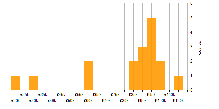 Salary histogram for Business Intelligence in West London