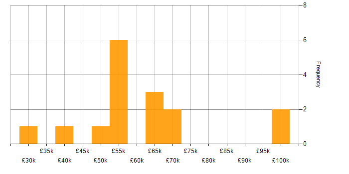Salary histogram for Business Intelligence in West Sussex