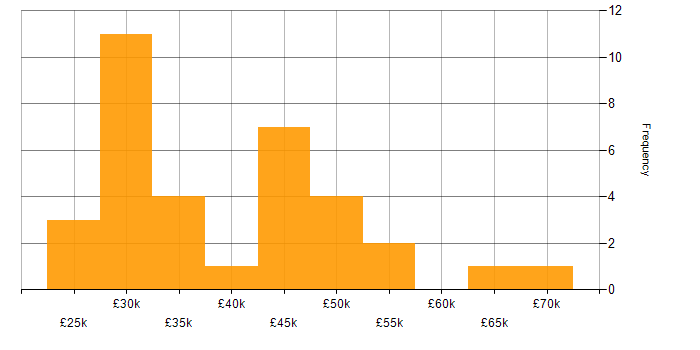 Salary histogram for Business Intelligence in Wiltshire