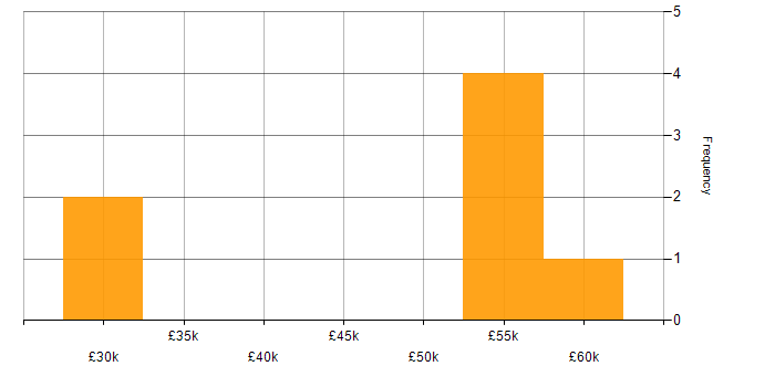 Salary histogram for Business Intelligence in Woking