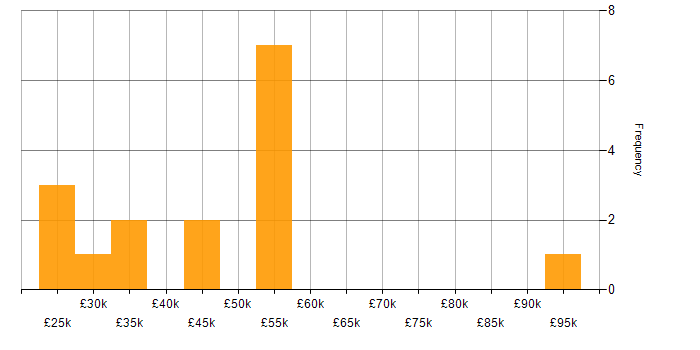 Salary histogram for Business Intelligence in Worcestershire