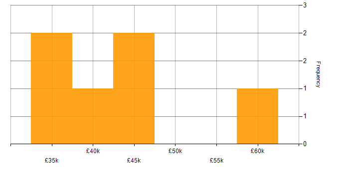 Salary histogram for Business Intelligence Analyst in Leeds