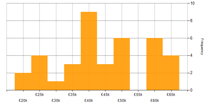 Salary histogram for Business Intelligence Analyst in the Midlands
