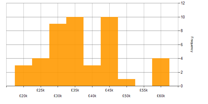 Salary histogram for Business Intelligence Analyst in the North of England