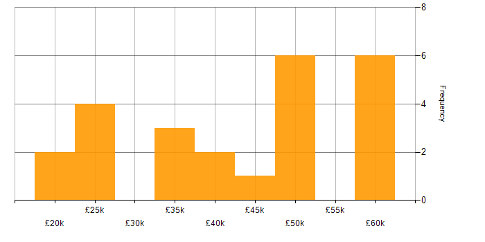 Salary histogram for Business Intelligence Analyst in the West Midlands